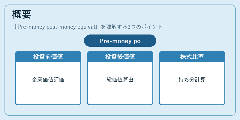 概要（Pre‑money post‑money equ val）の図解