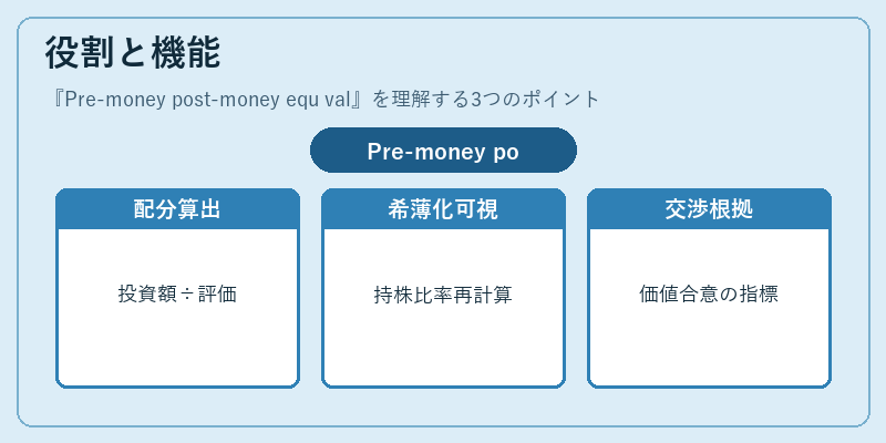 役割と機能（Pre‑money post‑money equ val）の図解