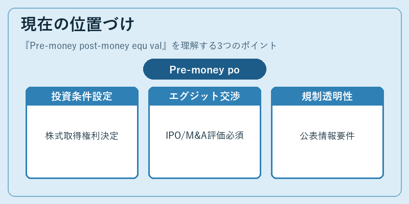 現在の位置づけ（Pre‑money post‑money equ val）の図解