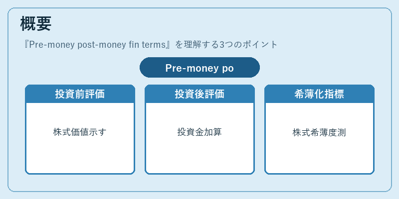 概要（Pre‑money post‑money fin terms）の図解
