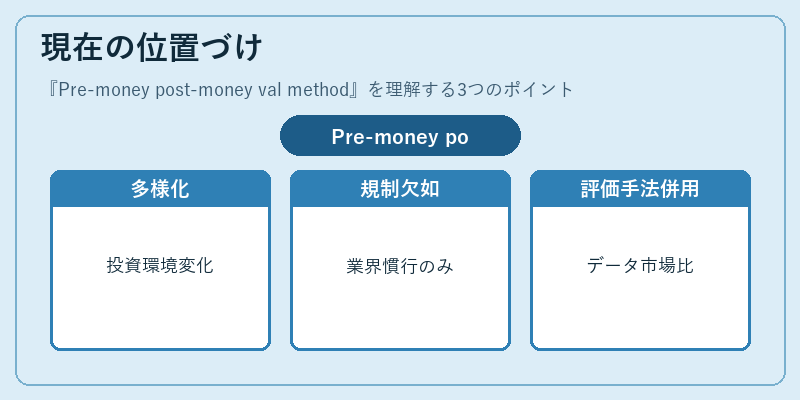 現在の位置づけ（Pre‑money post‑money val method）の図解