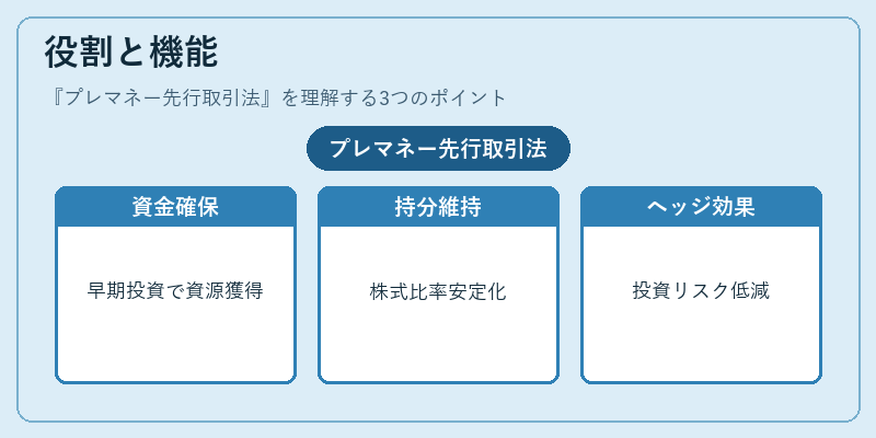 役割と機能（プレマネー先行取引法）の図解