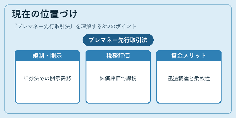 現在の位置づけ（プレマネー先行取引法）の図解