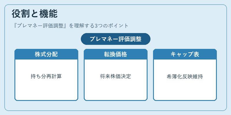 役割と機能（プレマネー評価調整）の図解
