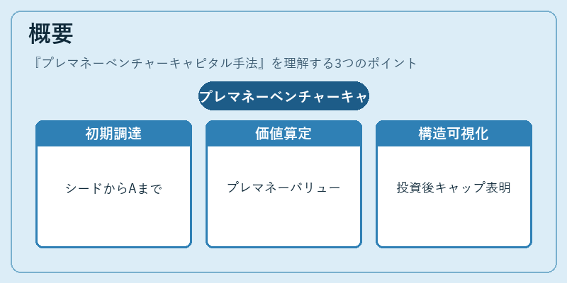概要（プレマネーベンチャーキャピタル手法）の図解