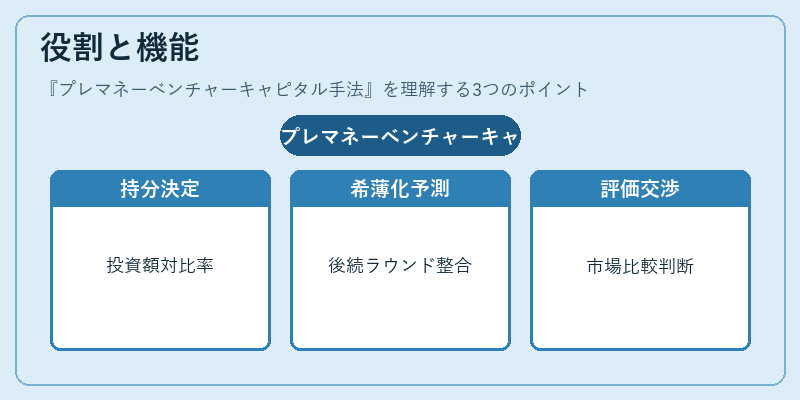 役割と機能（プレマネーベンチャーキャピタル手法）の図解