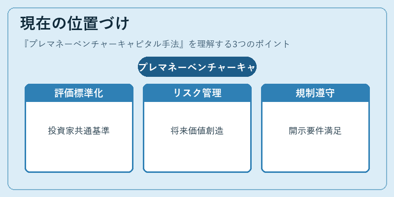 現在の位置づけ（プレマネーベンチャーキャピタル手法）の図解