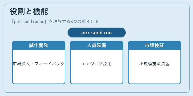 役割と機能（pre-seed round）の図解