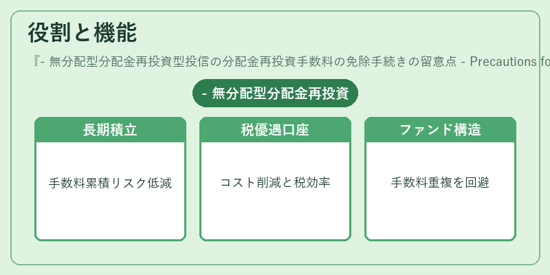 役割と機能（- 無分配型分配金再投資型投信の分配金再投資手数料の免除手続きの留意点 - Precautions for Exemption Procedure of Reinvestment Fee for Non‑Dividend Distribution Reinvestment Mutual Fund）の図解