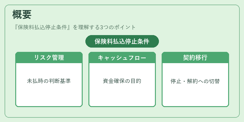 概要（保険料払込停止条件）の図解