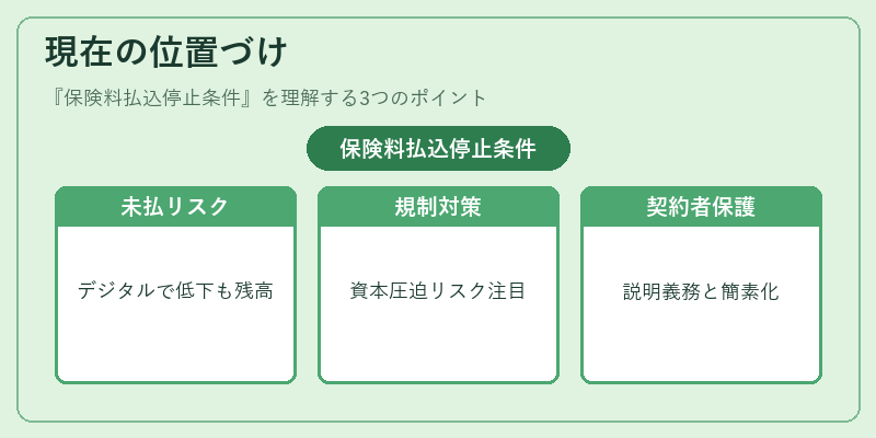 現在の位置づけ（保険料払込停止条件）の図解