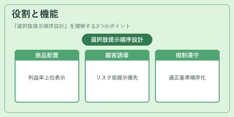 役割と機能(選択肢提示順序設計)の図解