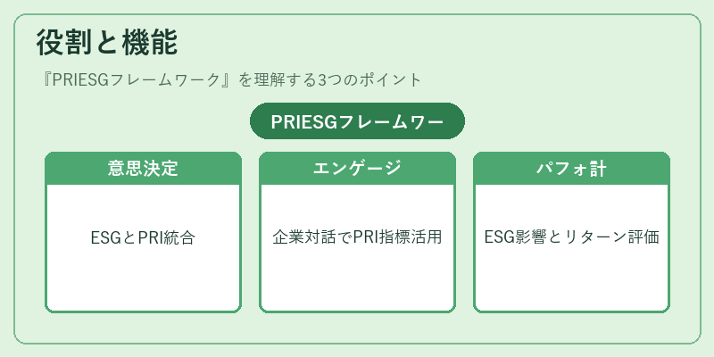 役割と機能(PRIESGフレームワーク)の図解