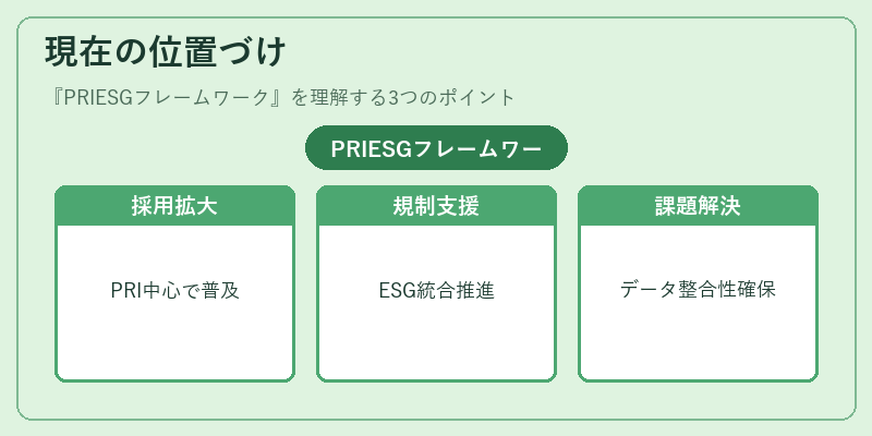 現在の位置づけ(PRIESGフレームワーク)の図解