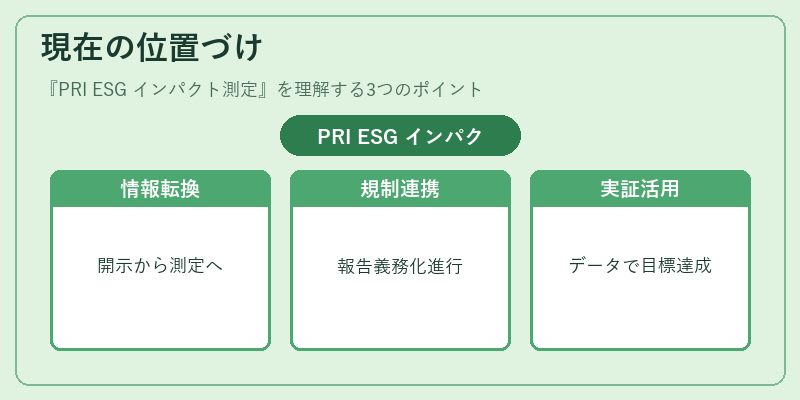 現在の位置づけ（PRI ESG インパクト測定）の図解