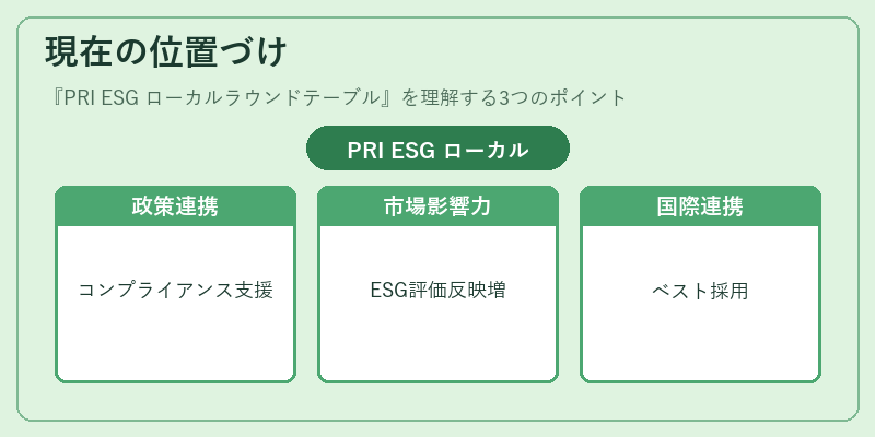 現在の位置づけ（PRI ESG ローカルラウンドテーブル）の図解