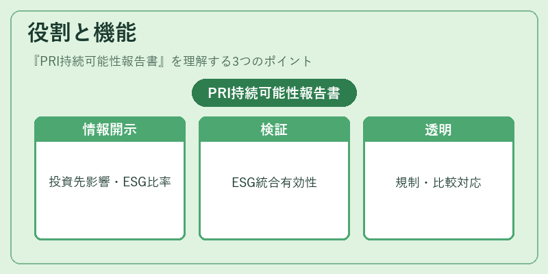 役割と機能(PRI持続可能性報告書)の図解