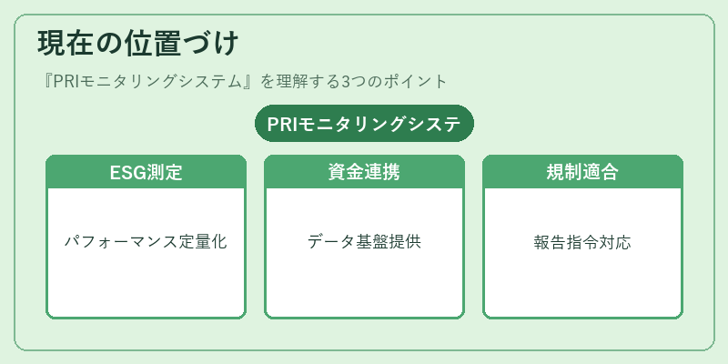 現在の位置づけ（PRIモニタリングシステム）の図解