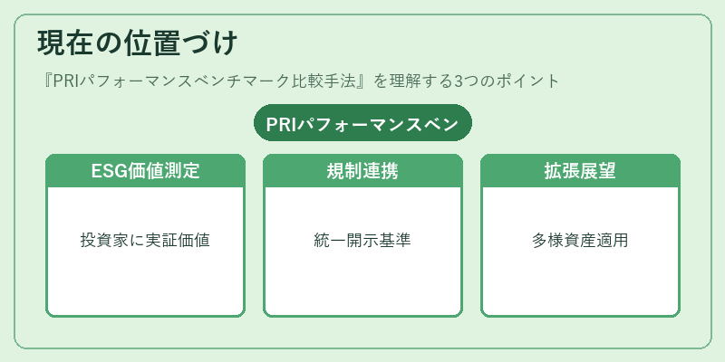 現在の位置づけ(PRIパフォーマンスベンチマーク比較手法)の図解