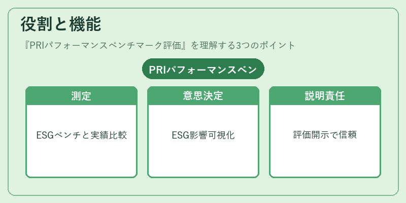 役割と機能（PRIパフォーマンスベンチマーク評価）の図解
