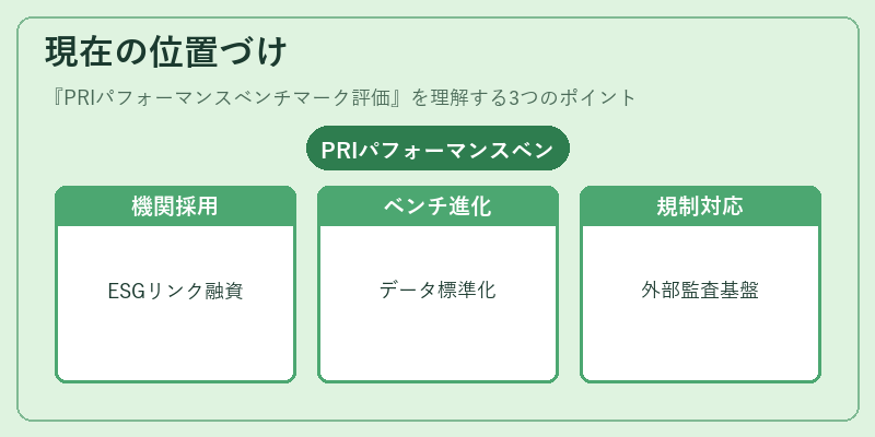 現在の位置づけ（PRIパフォーマンスベンチマーク評価）の図解