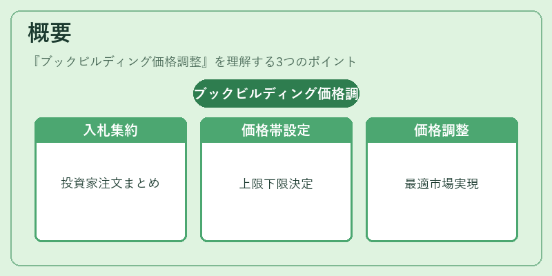 概要（ブックビルディング価格調整）の図解