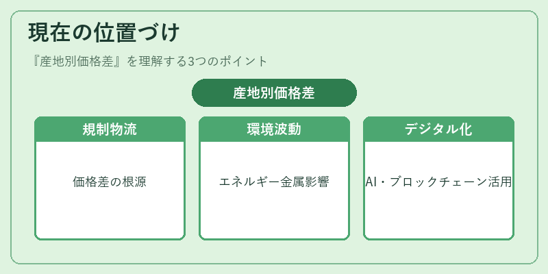 現在の位置づけ(産地別価格差)の図解