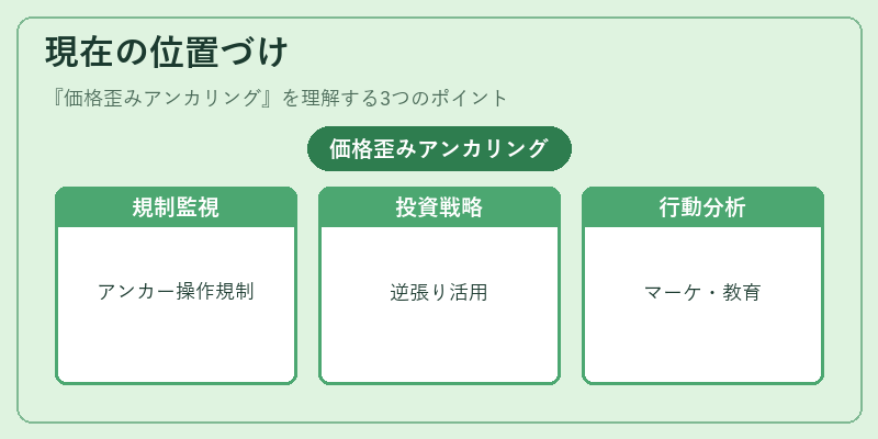 現在の位置づけ（価格歪みアンカリング）の図解