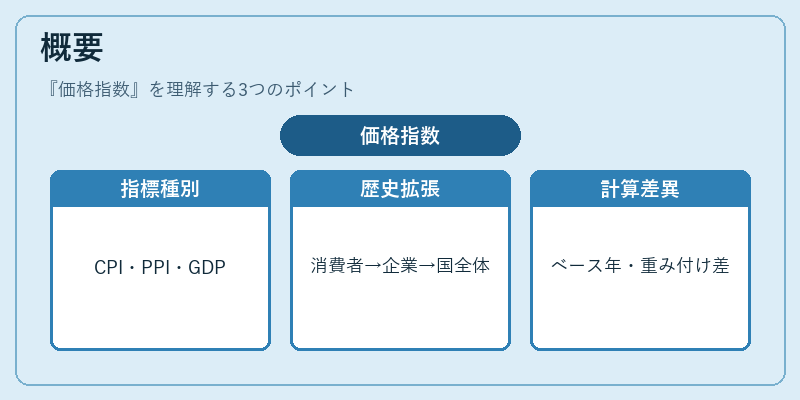 概要（価格指数）の図解