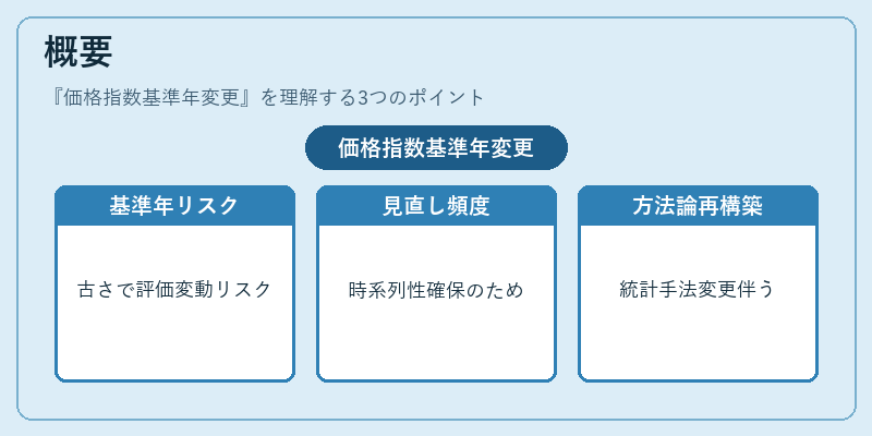 概要（価格指数基準年変更）の図解