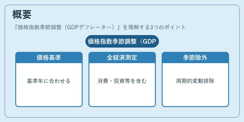 概要（価格指数季節調整（GDPデフレーター））の図解
