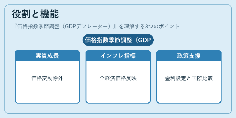 役割と機能（価格指数季節調整（GDPデフレーター））の図解