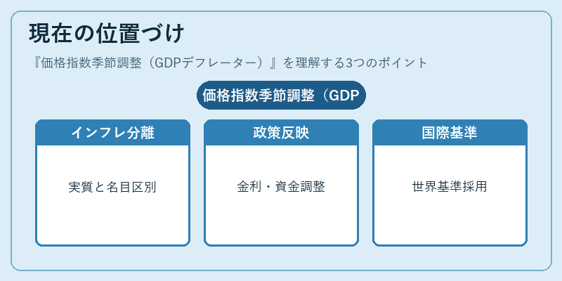 現在の位置づけ（価格指数季節調整（GDPデフレーター））の図解