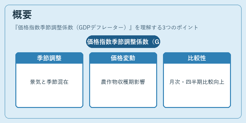 概要（価格指数季節調整係数（GDPデフレーター））の図解
