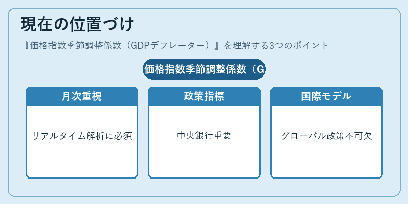 現在の位置づけ（価格指数季節調整係数（GDPデフレーター））の図解