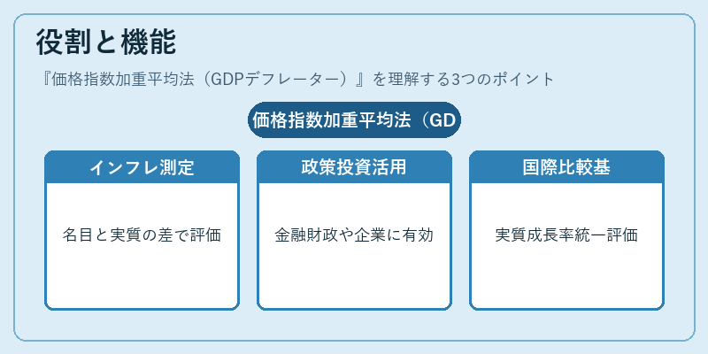 役割と機能（価格指数加重平均法（GDPデフレーター））の図解