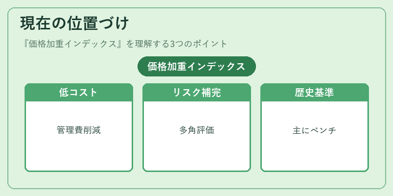 現在の位置づけ（価格加重インデックス）の図解