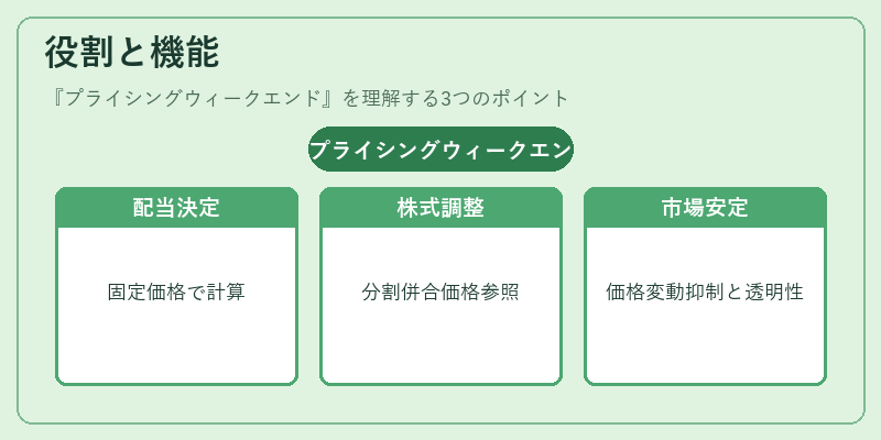 役割と機能（プライシングウィークエンド）の図解