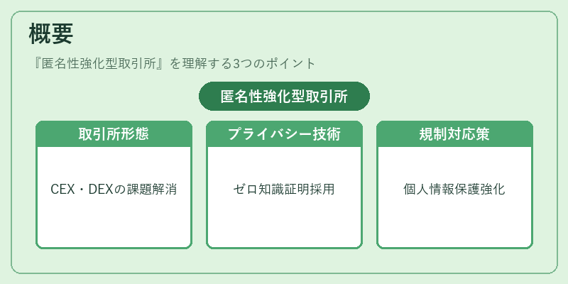 概要（匿名性強化型取引所）の図解