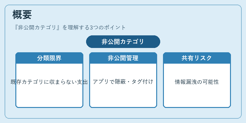 概要（非公開カテゴリ）の図解