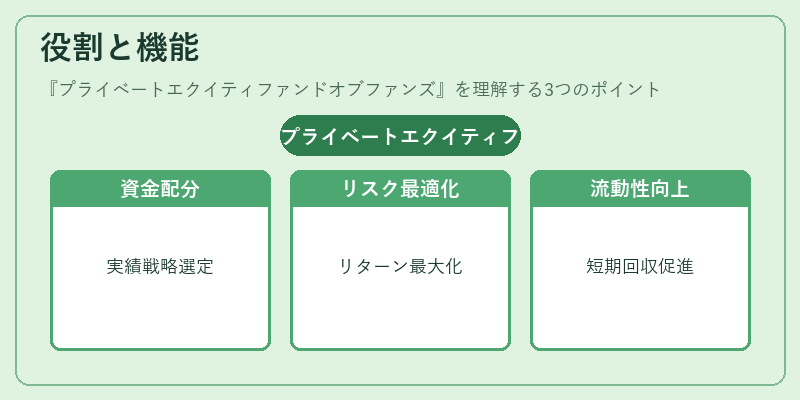 役割と機能(プライベートエクイティファンドオブファンズ)の図解