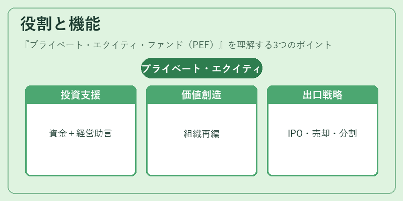 役割と機能（プライベート・エクイティ・ファンド（PEF））の図解