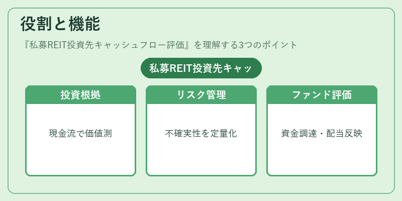 役割と機能(私募REIT投資先キャッシュフロー評価)の図解