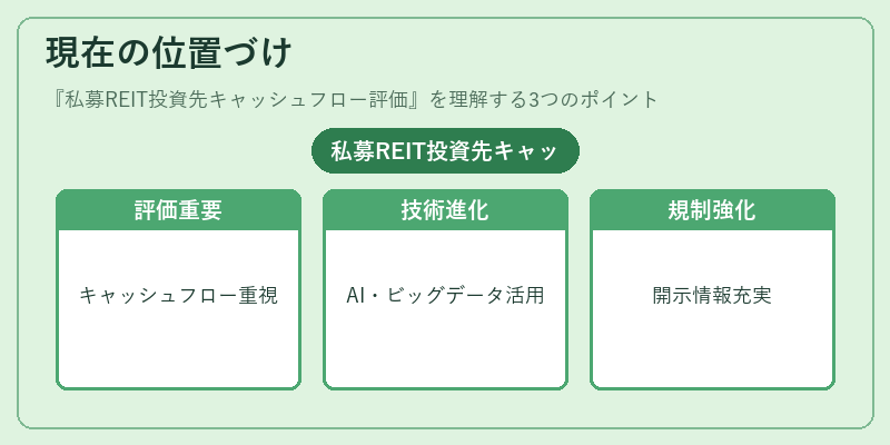 現在の位置づけ(私募REIT投資先キャッシュフロー評価)の図解