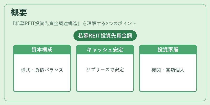 概要（私募REIT投資先資金調達構造）の図解