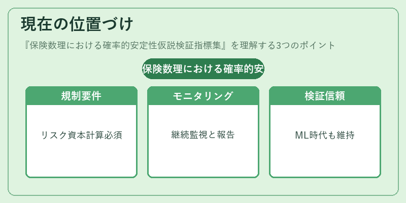 現在の位置づけ（保険数理における確率的安定性仮説検証指標集）の図解