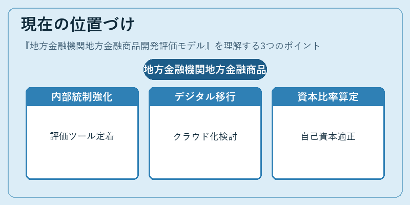 現在の位置づけ（地方金融機関地方金融商品開発評価モデル）の図解