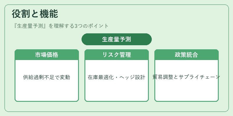 役割と機能（生産量予測）の図解