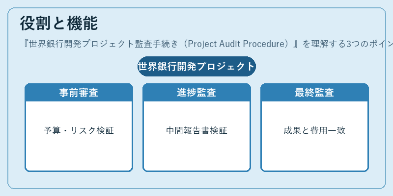 役割と機能（世界銀行開発プロジェクト監査手続き（Project Audit Procedure））の図解
