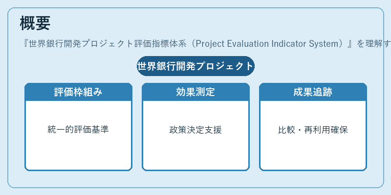 概要（世界銀行開発プロジェクト評価指標体系（Project Evaluation Indicator System））の図解